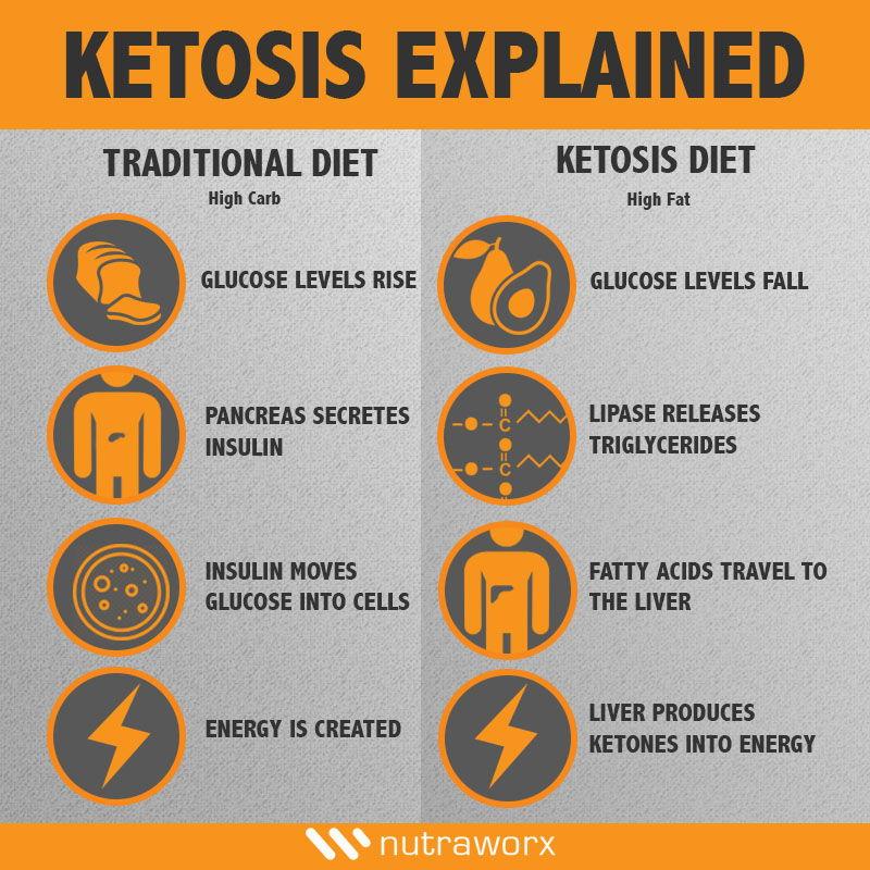 The Role of Ketosis in Managing Diabetes: A Comprehensive Overview